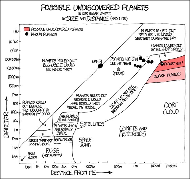 A graph of possible undiscovered planets.